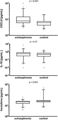 Serum Levels and in vitro CX3CL1 (Fractalkine), CXCL8, and IL-10 Synthesis in Phytohemaglutinin-Stimulated and Non-stimulated Peripheral Blood Mononuclear Cells in Subjects With Schizophrenia